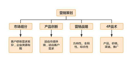 營銷策劃中的三四三法則，你學(xué)會了嗎